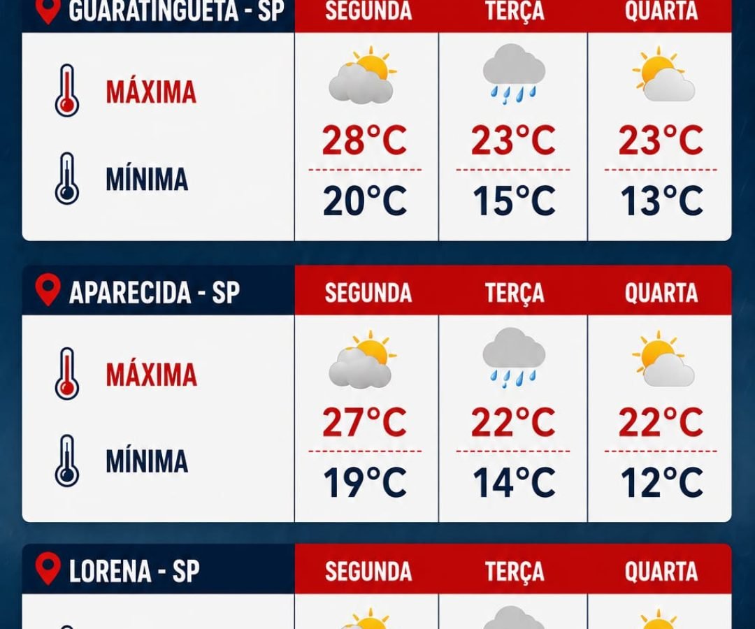 PREVISÃO DO TEMPO | VALE DO PARAÍBA
